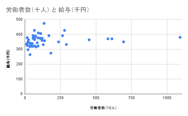 【都道府県別】薬剤師の労働者数（十人） と 給与（千円）の相関グラフ