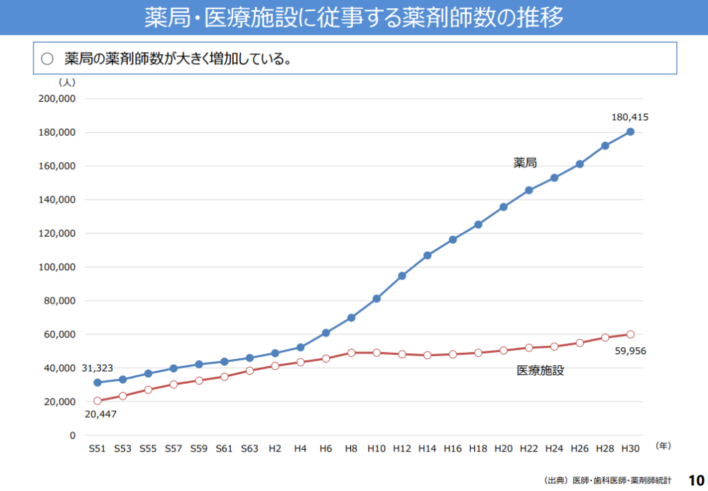 薬局・医療施設に従事する薬剤師数の推移（厚生労働省）