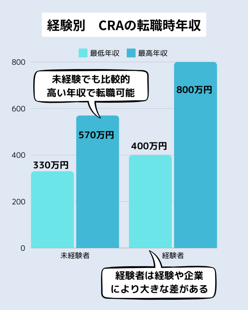 経験別の転職時CRA年収