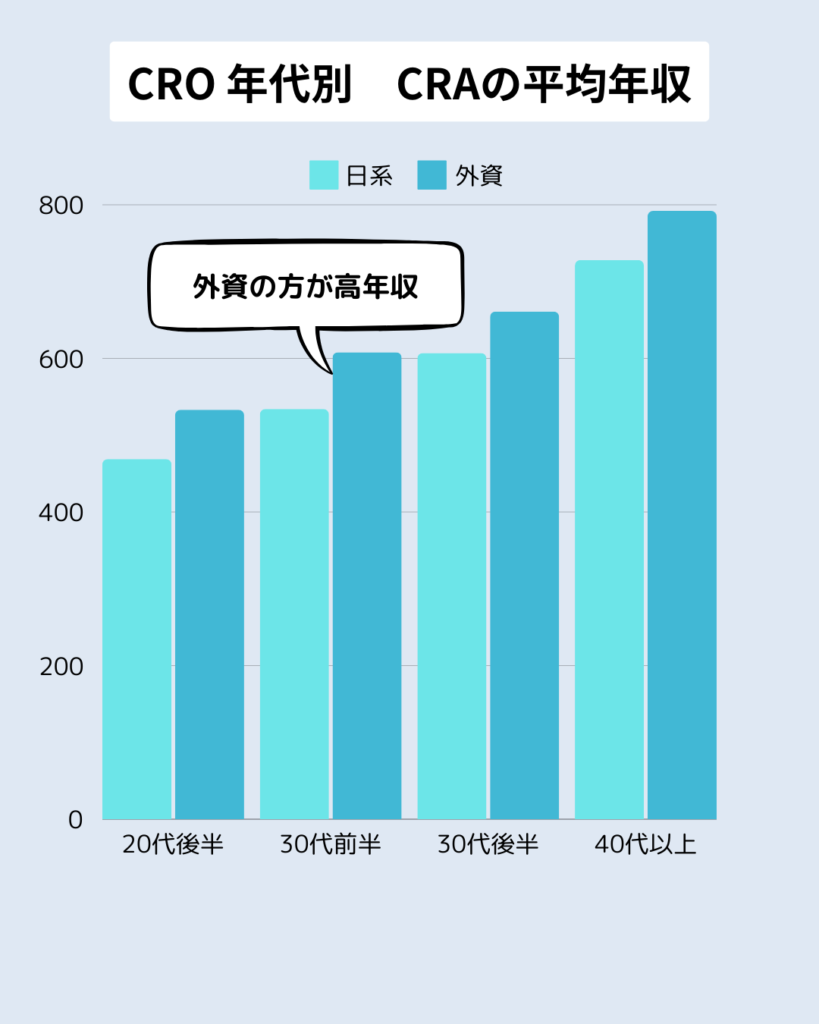 年代別CROのCRAの平均年収