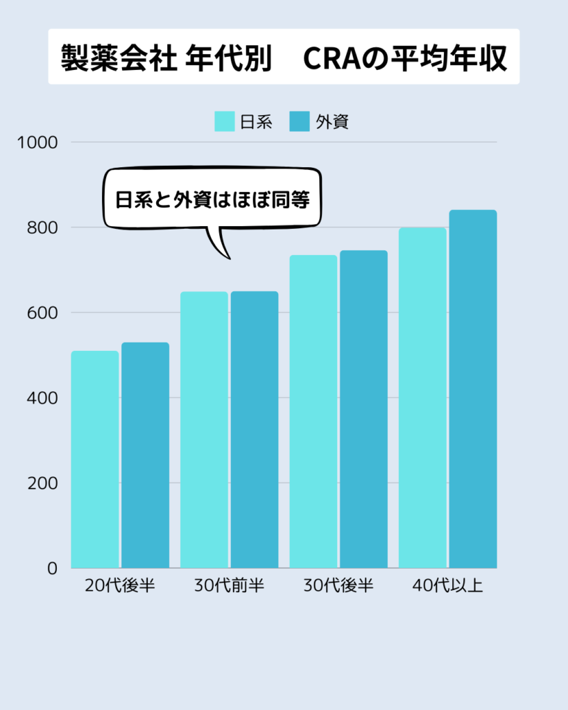 年代別の製薬会社CRAの平均年収