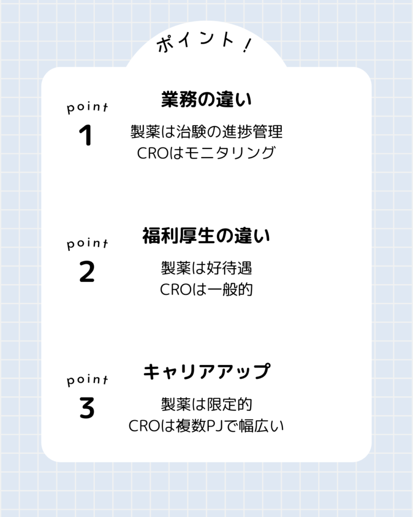 製薬企業とCROのCRAの求人比較