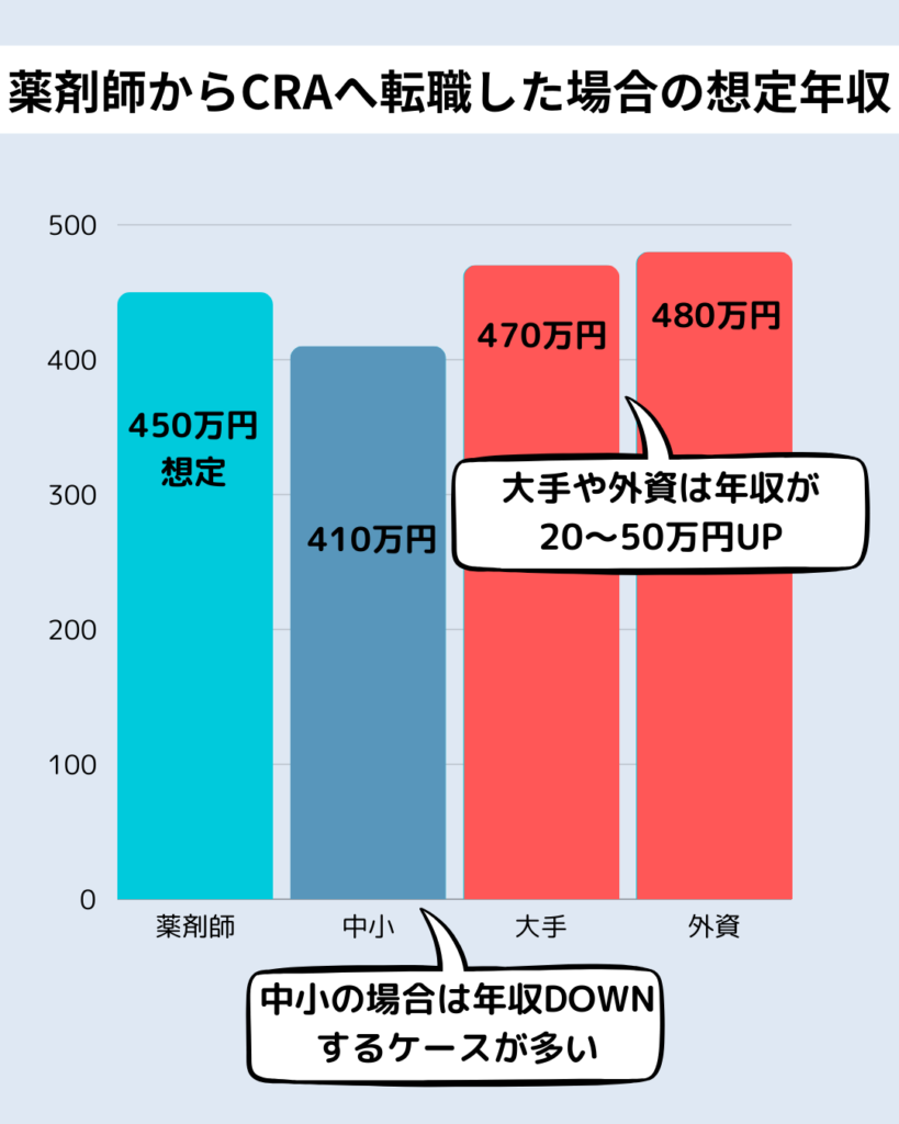 薬剤師からCRAへ転職した場合の想定年収