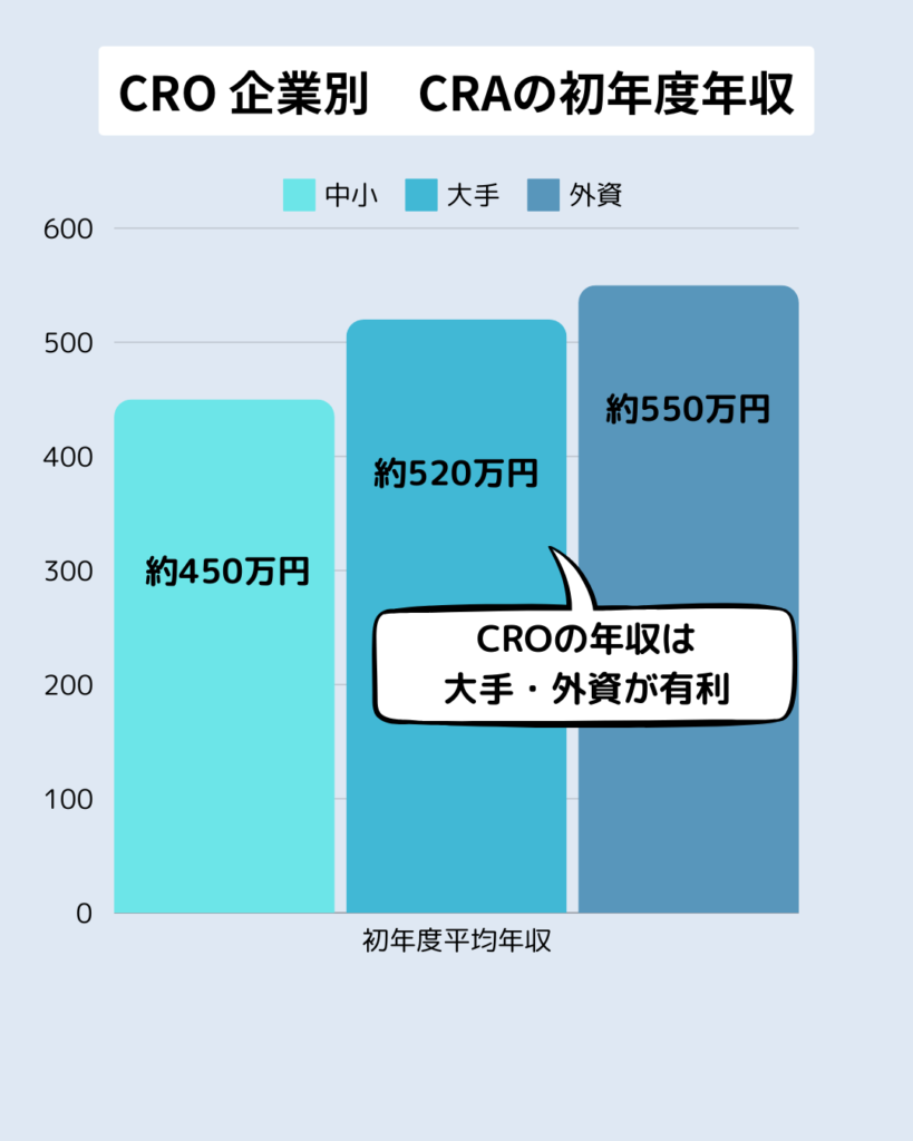 CRO企業別のCRAの初年度年収