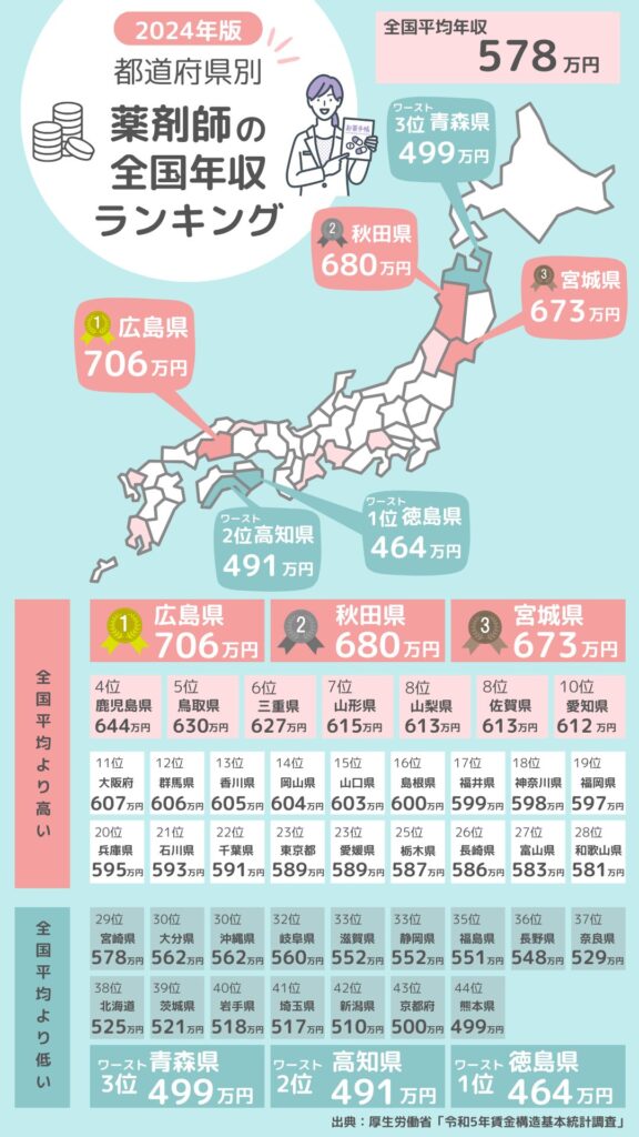 2024年最新版_薬剤師の年収全国ランキング