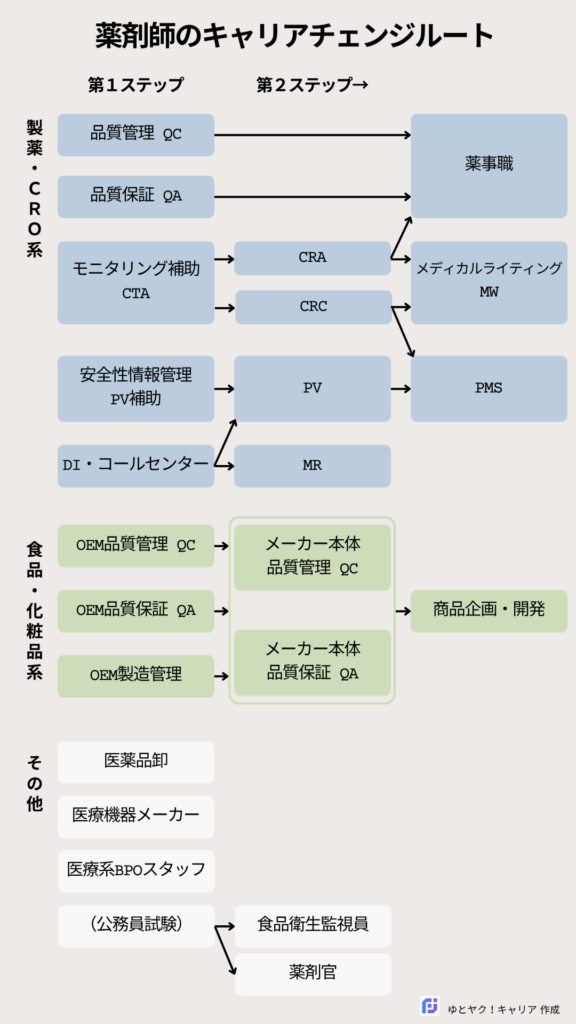 薬剤師のキャリアチェンジ職種のルートを示したフローチャート