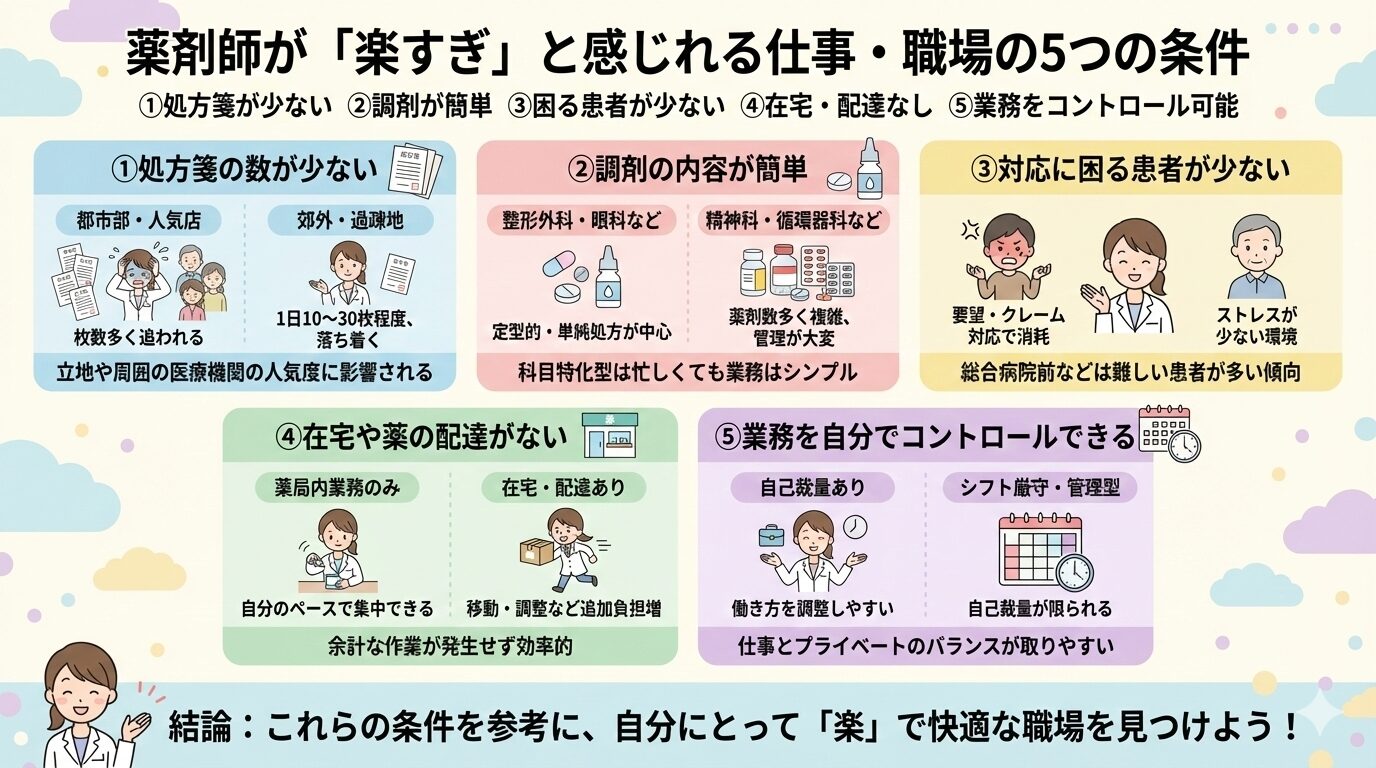 薬剤師が「楽すぎ」と感じる職場の5つの特徴 処方箋の数が少ない 調剤の内容が簡単 対応に困る患者が少ない 在宅やお薬のお届けがない 業務を自分でコントロールできる