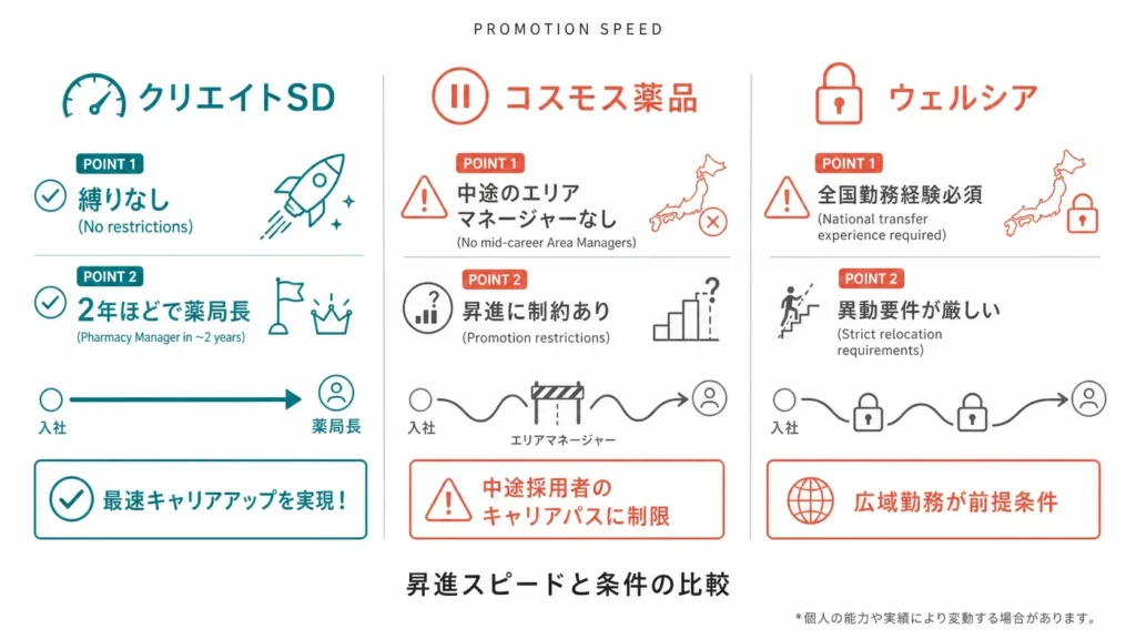 クリエイトSD_昇進スピードの他社比較