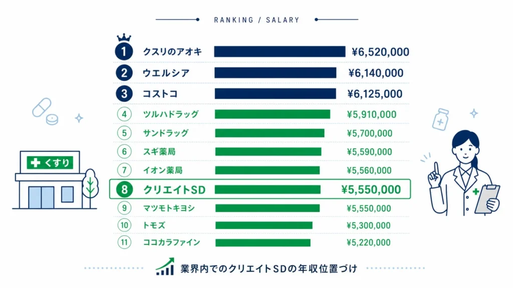 ドラッグストアの年収ランキングにおけるクリエイトSDの薬剤師年収