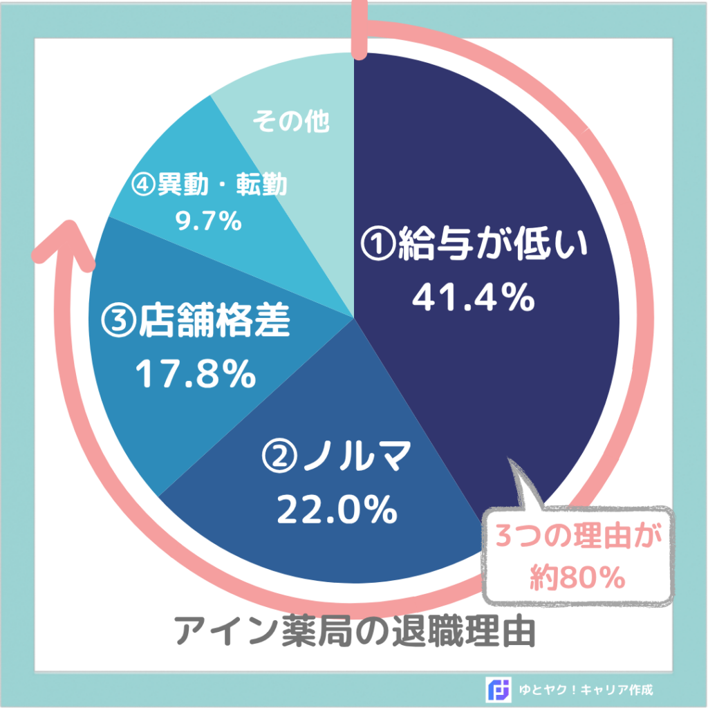 アイン薬局薬剤師の退職理由