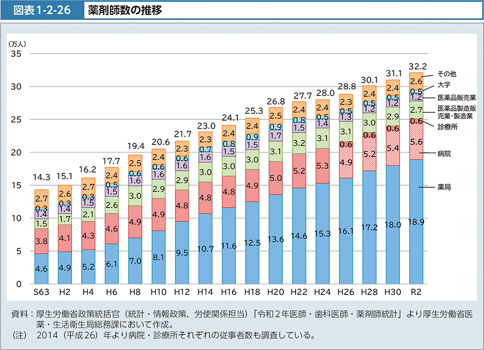 薬剤師総数の推移（厚生労働省）