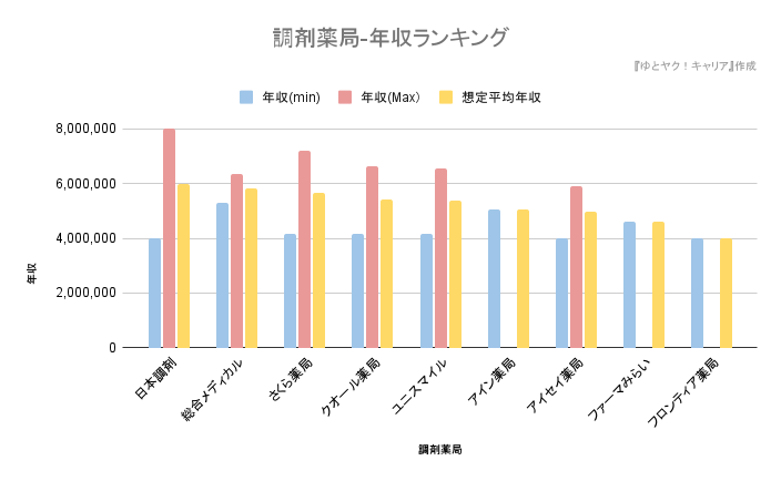 調剤薬局のキャリア採用年収ランキング