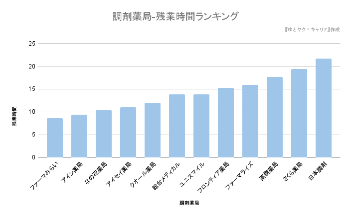 調剤薬局の残業時間ランキング
