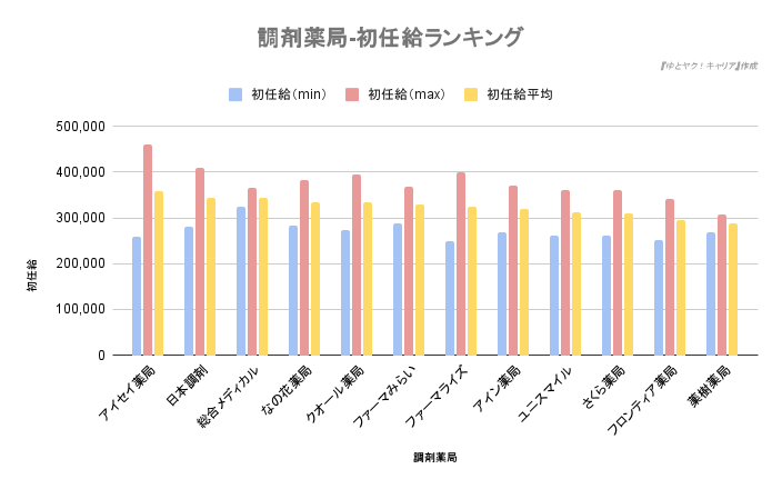 調剤薬局の初任給ランキング