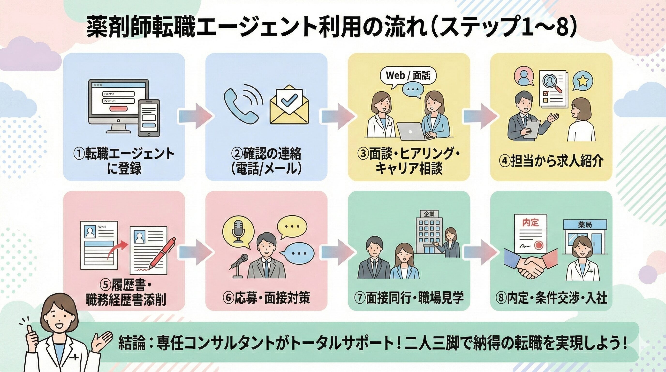 薬剤師転職エージェントの利用の流れ
