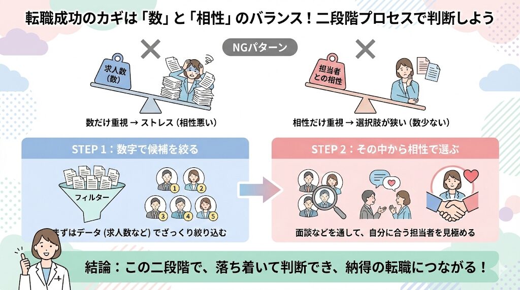 薬剤師転職エージェントの選び方は「数」と「相性」のバランスが大事