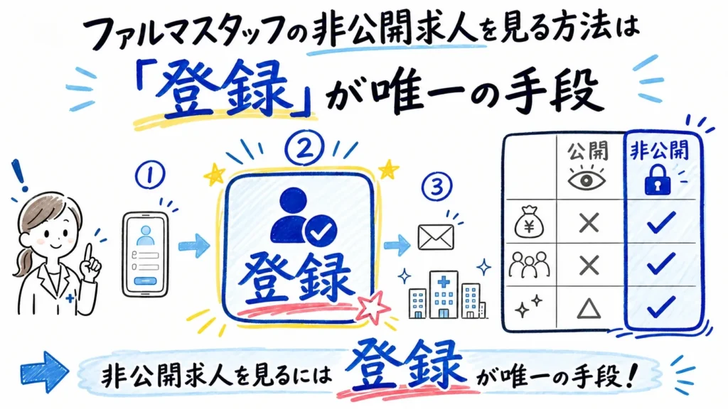 ファルマスタッフの非公開求人を見る方法