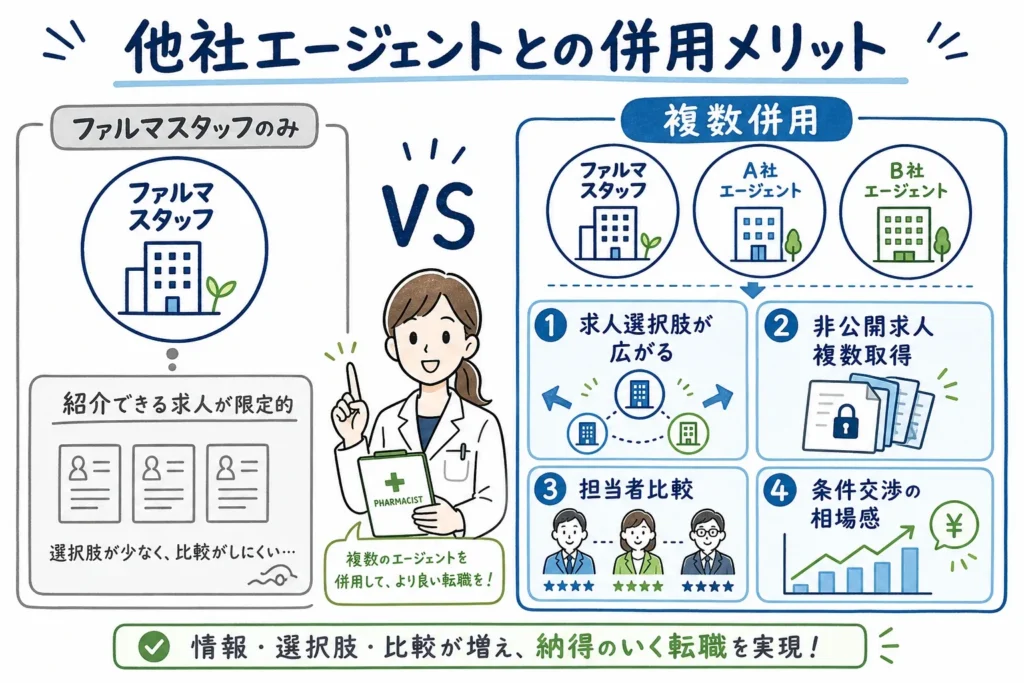 ファルマスタッフと他社との併用メリット