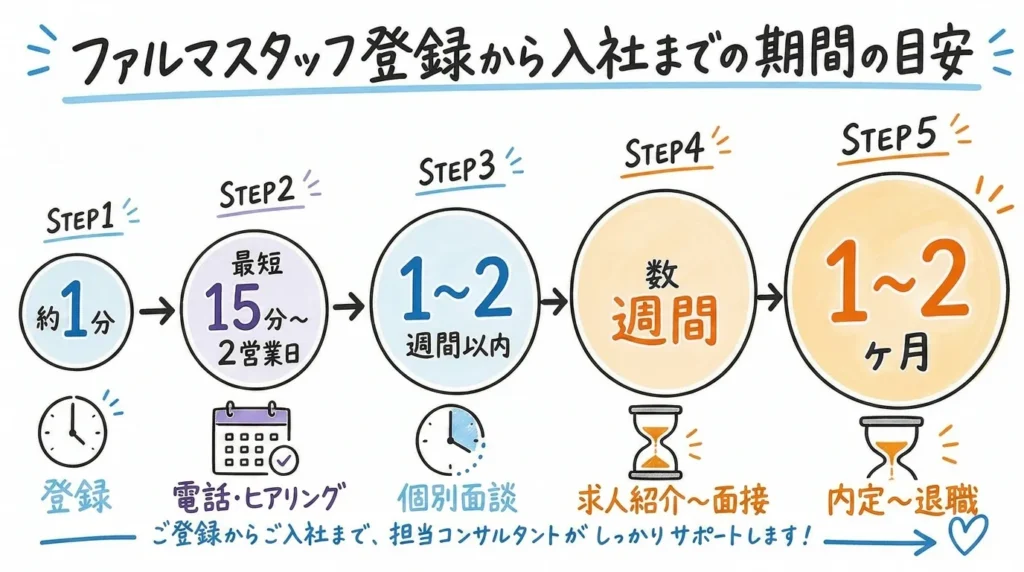 ファルマスタッフ登録から入社までの期間目安