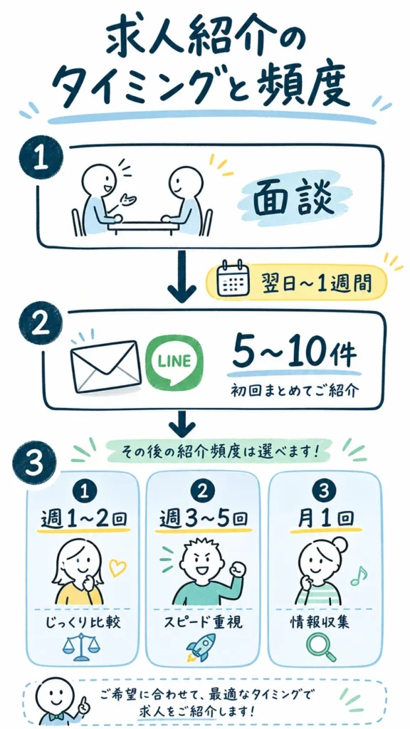 ファルマスタッフ求人紹介のタイミングと頻度