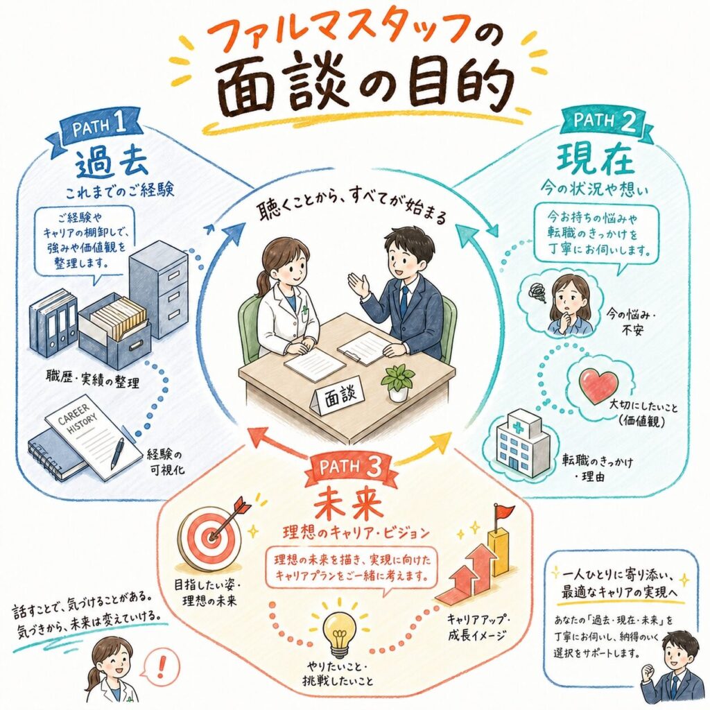 ファルマスタッフの面談の目的